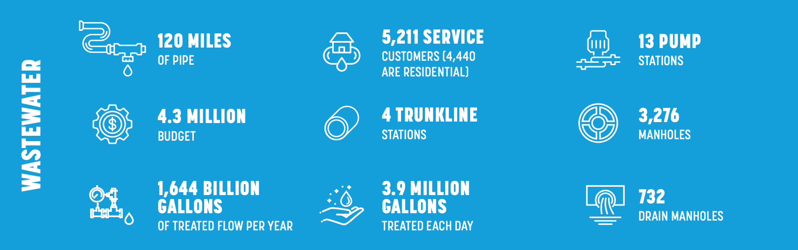 Greater Augusta Utility District Wastewater Facts